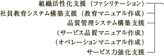 組織活性化支援（ファシリテーション）/社員教育システム構築支援（教育マニュアル作成）/品質管理システム構築支援/（サービス品質マニュアル作成）/（オペレーションマニュアル作成）/サービス力強化支援